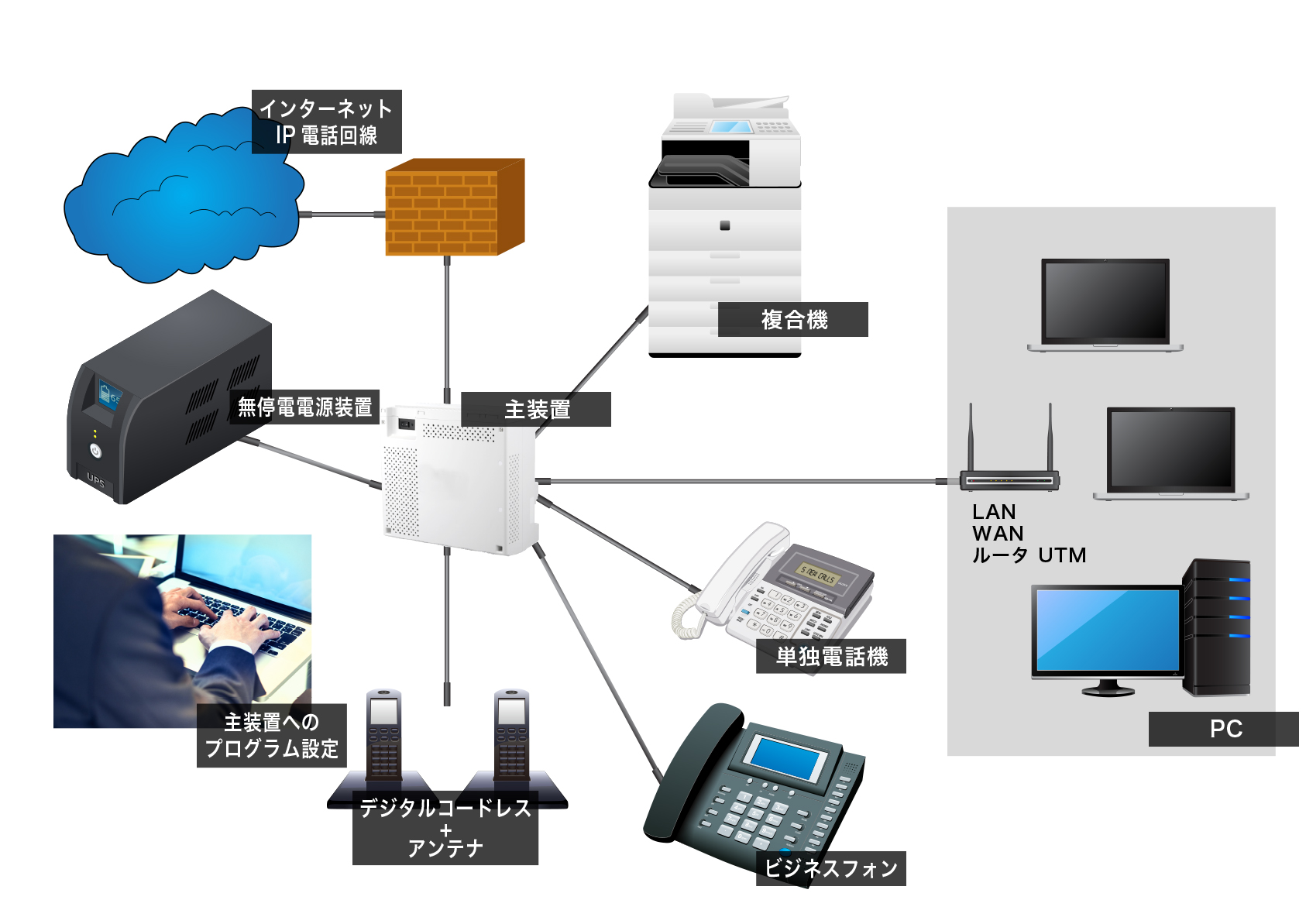 A社の場合による電話機設置構成図