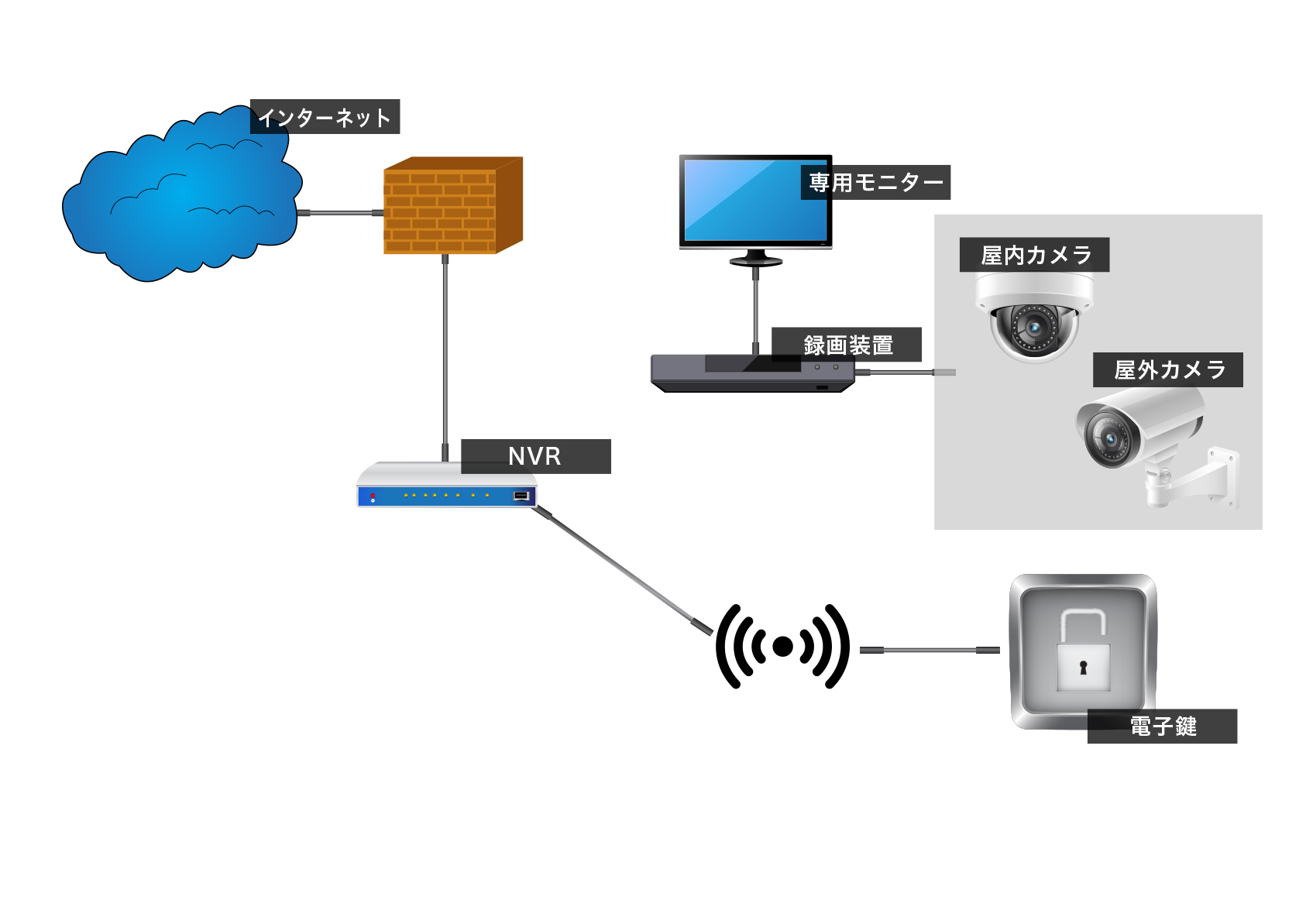 B社の場合による防犯カメラ設置構成図